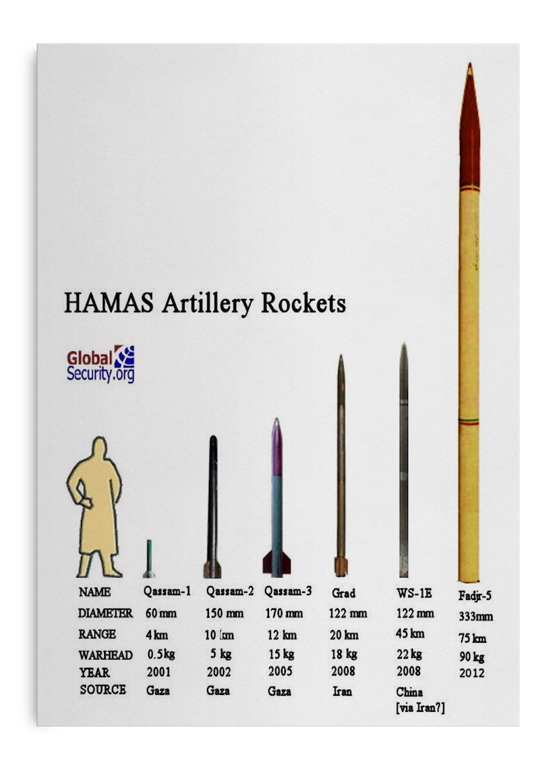 hamas rocket graph
